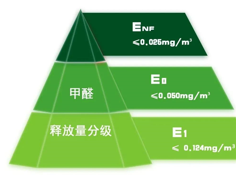 GBT 39600—2021《人造板及其制品甲醛釋放量分級(jí)》規(guī)定了室內(nèi)用人造板及其制品甲醛釋放量分級(jí)要求、試驗(yàn)方法以及判定規(guī)則.jpg